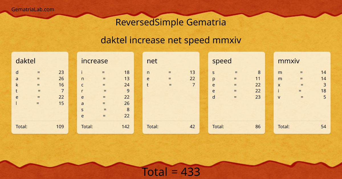 daktel increase net speed mmxiv in reversedSimple Gematria